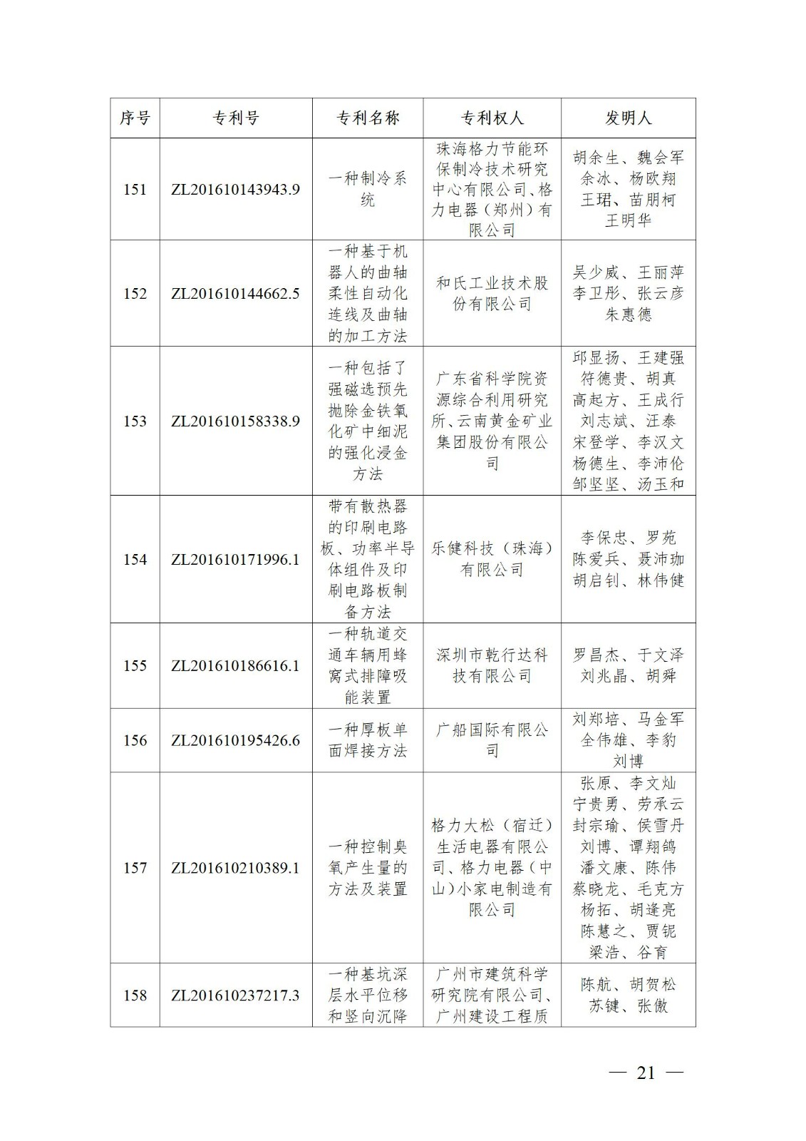 表彰！第二十二屆中國專利獎嘉獎和第八屆廣東專利獎獲獎單位及個人名單公布