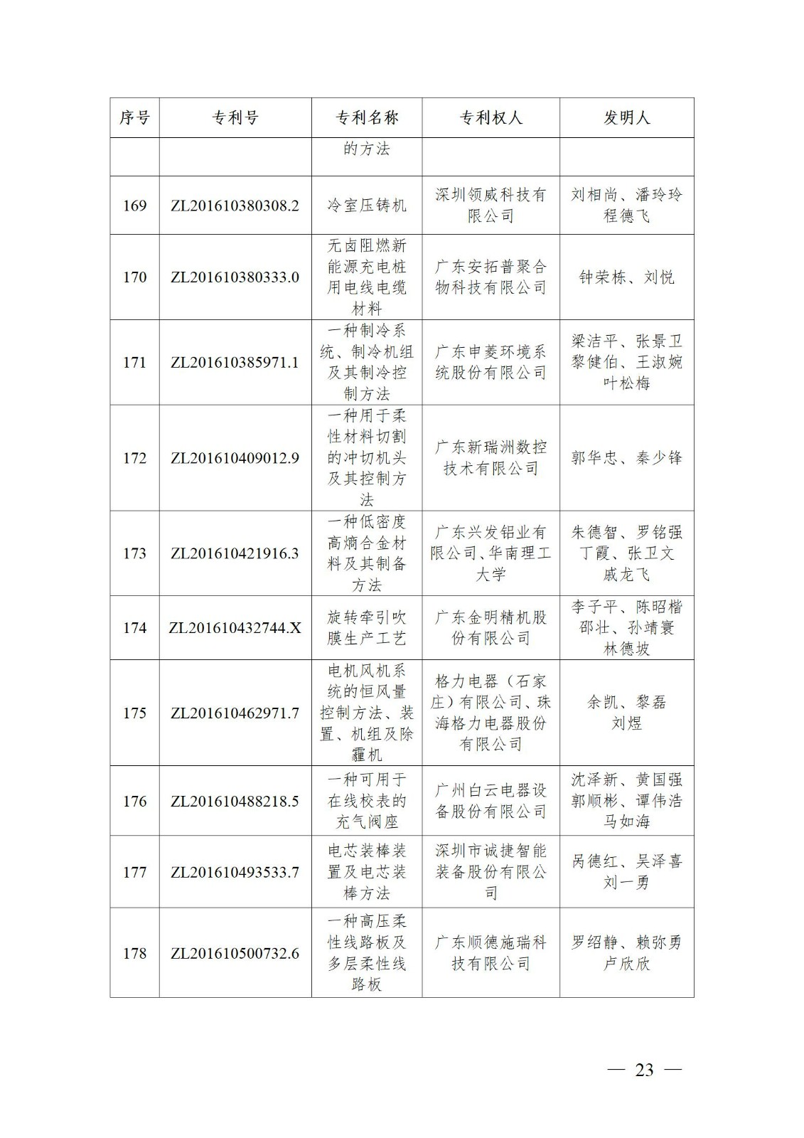表彰！第二十二屆中國專利獎嘉獎和第八屆廣東專利獎獲獎單位及個人名單公布