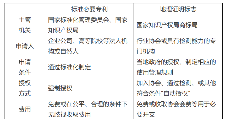 商標(biāo)代理手記（九）| 地理證明標(biāo)志，算不算商標(biāo)界的“標(biāo)準(zhǔn)必要專利”？