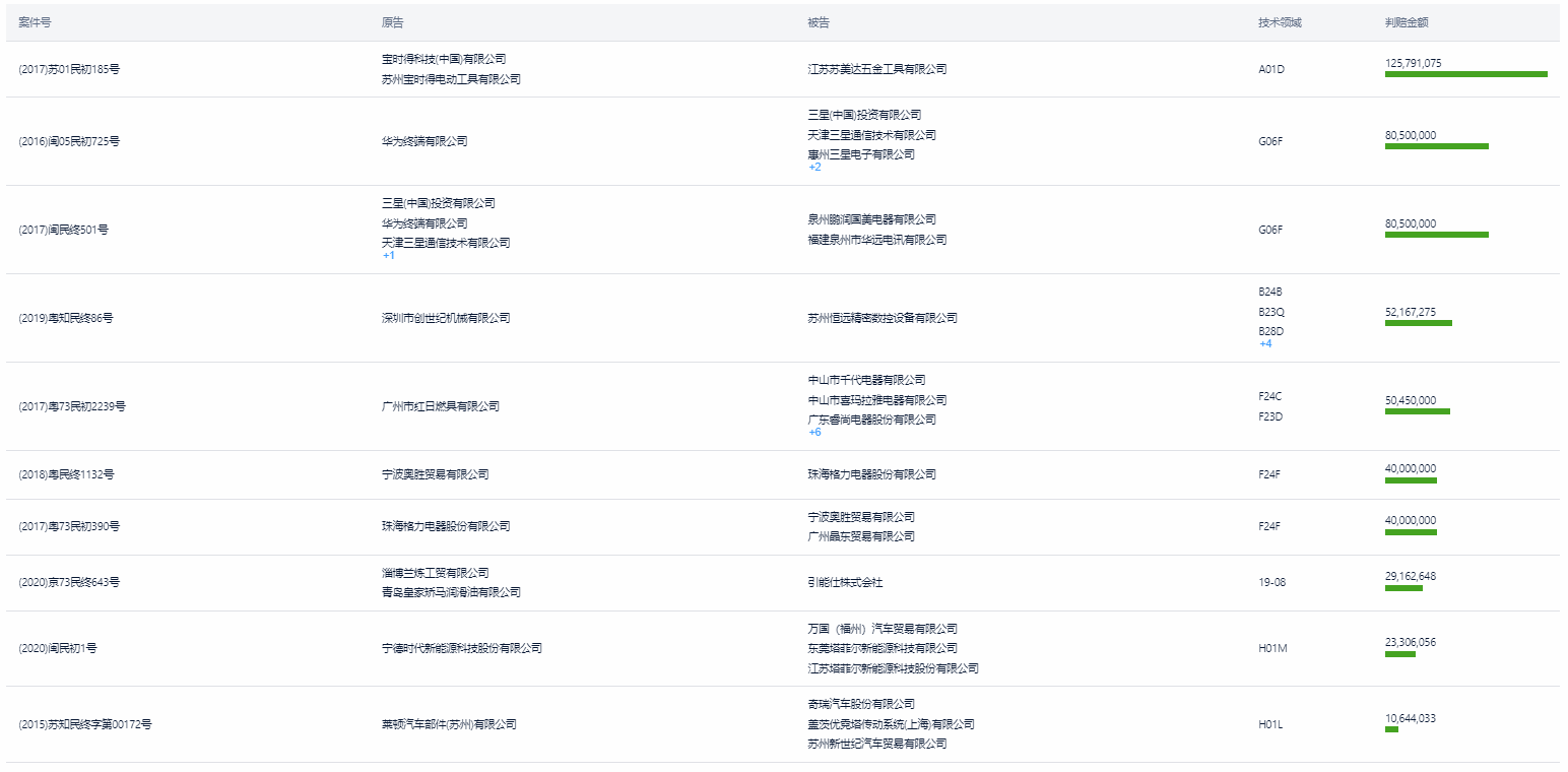 中國專利訴訟判賠案TOP10出爐！三星判賠額第二，第一竟是...