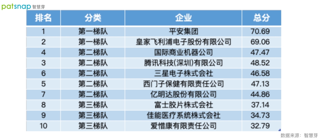 2021數(shù)字醫(yī)療專利排行榜發(fā)布！平安第一，騰訊上榜！