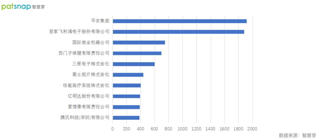 2021數(shù)字醫(yī)療專利排行榜發(fā)布！平安第一，騰訊上榜！
