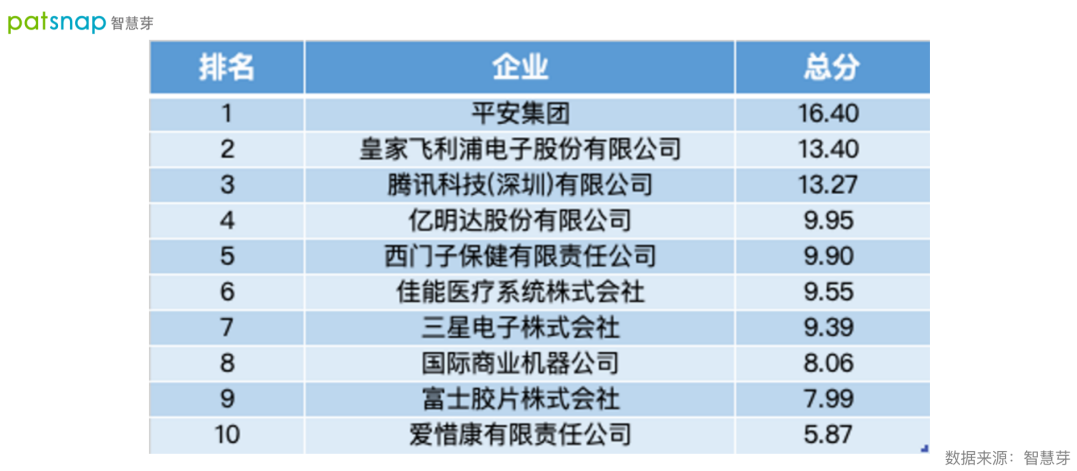 2021數(shù)字醫(yī)療專利排行榜發(fā)布！平安第一，騰訊上榜！
