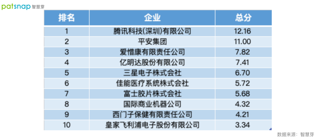 2021數(shù)字醫(yī)療專利排行榜發(fā)布！平安第一，騰訊上榜！