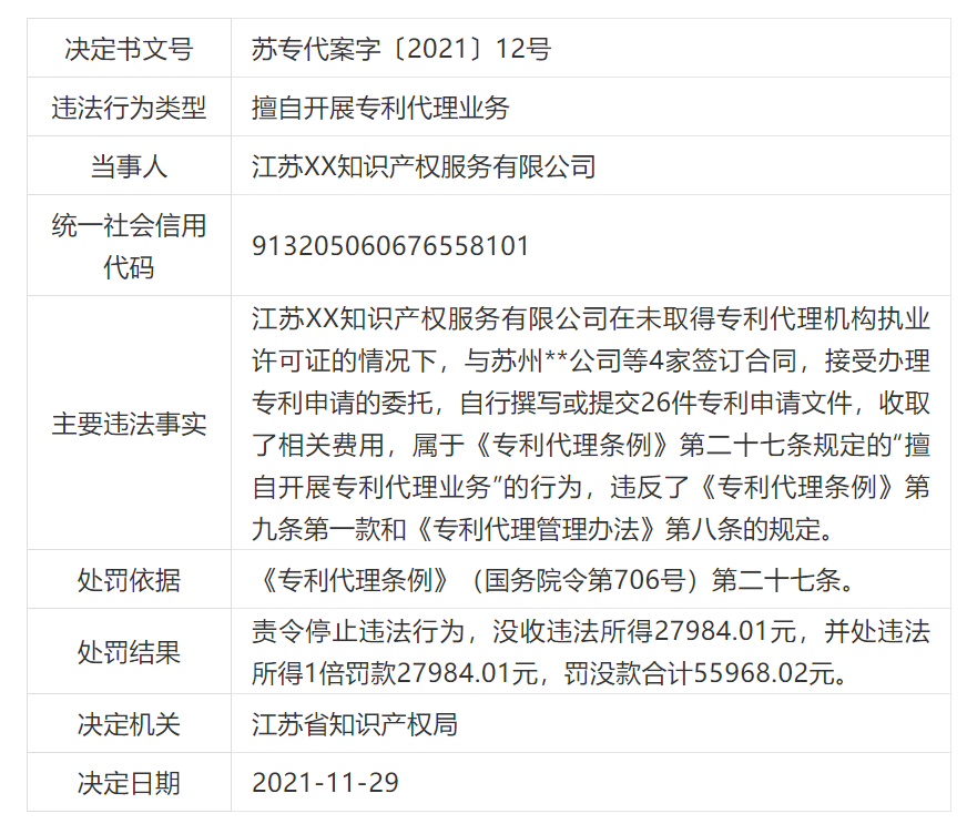 共計(jì)罰款33萬(wàn)余元！6家公司因擅自代理專利業(yè)務(wù)/虛假宣傳/申請(qǐng)"杏哥"商標(biāo)等被罰