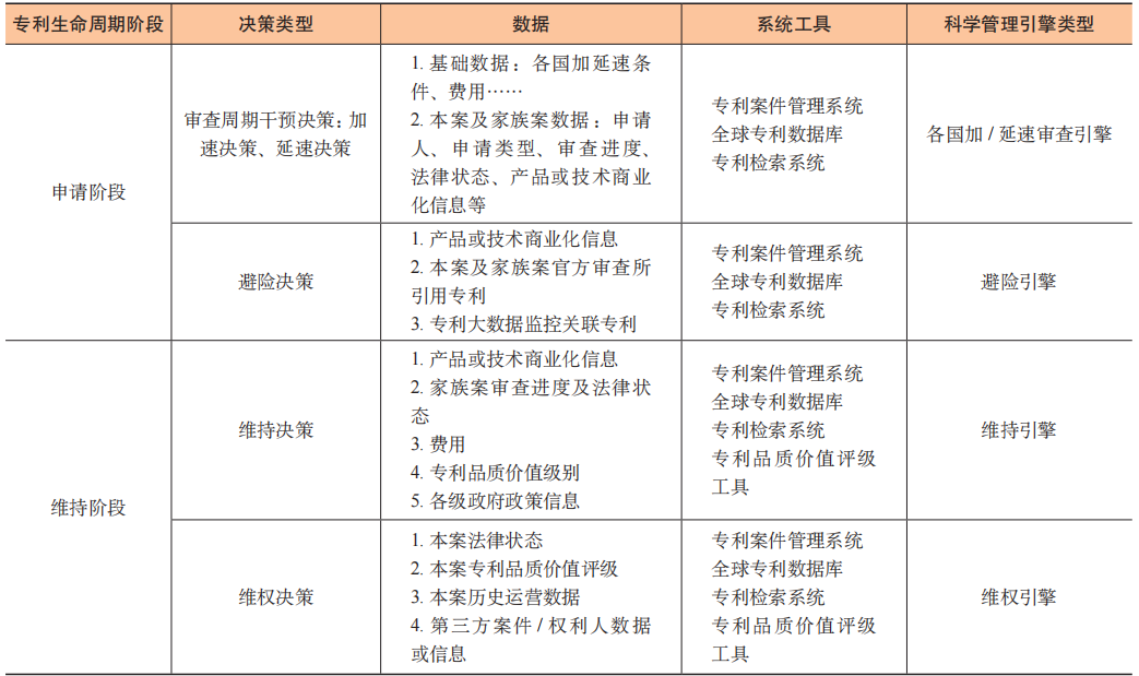 數(shù)據(jù)賦能專利生命周期科學管理