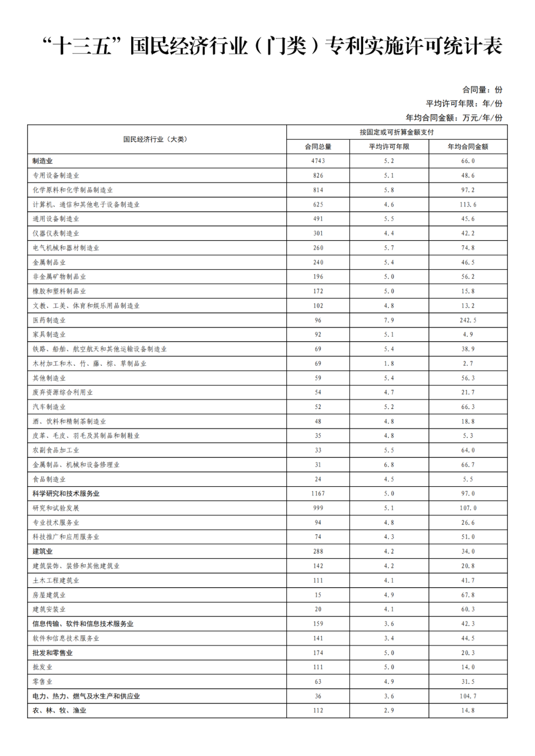 國知局發(fā)布“十三五”期間專利實施許可使用費有關(guān)數(shù)據(jù)！