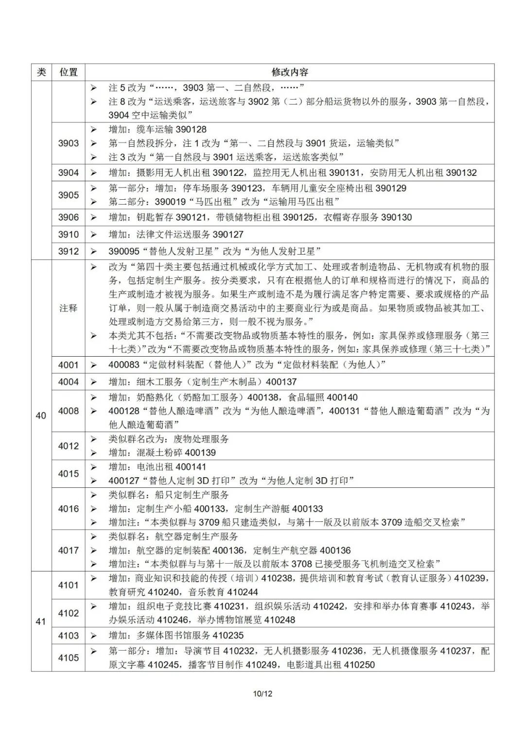 2022.1.1起！“尼斯分類第十一版2022文本”正式啟用
