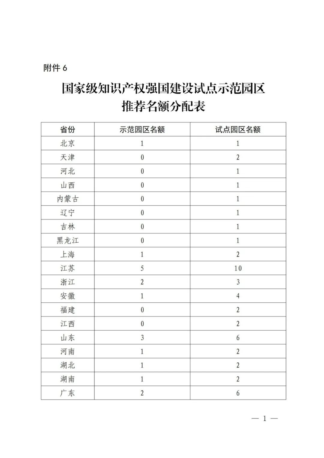 國知局：面向城市、縣域、園區(qū)開展知識產(chǎn)權(quán)強國建設(shè)試點示范工作