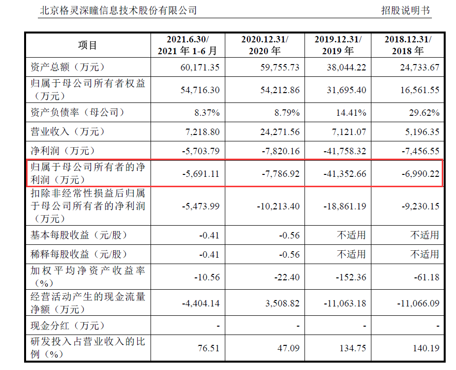 三年半虧了6億多、專利數(shù)量同行墊底何時扭虧？AI公司格靈深瞳：大約在2023年