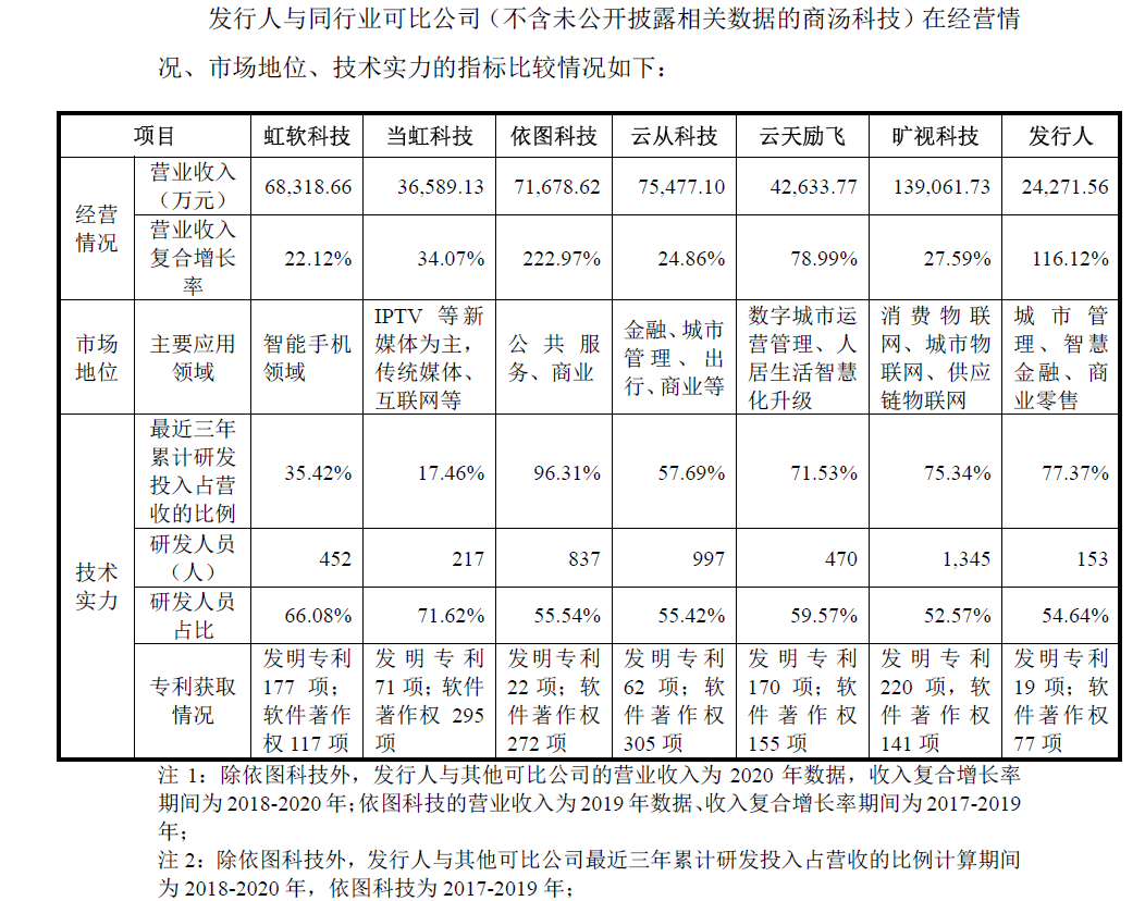 三年半虧了6億多、專利數(shù)量同行墊底何時扭虧？AI公司格靈深瞳：大約在2023年