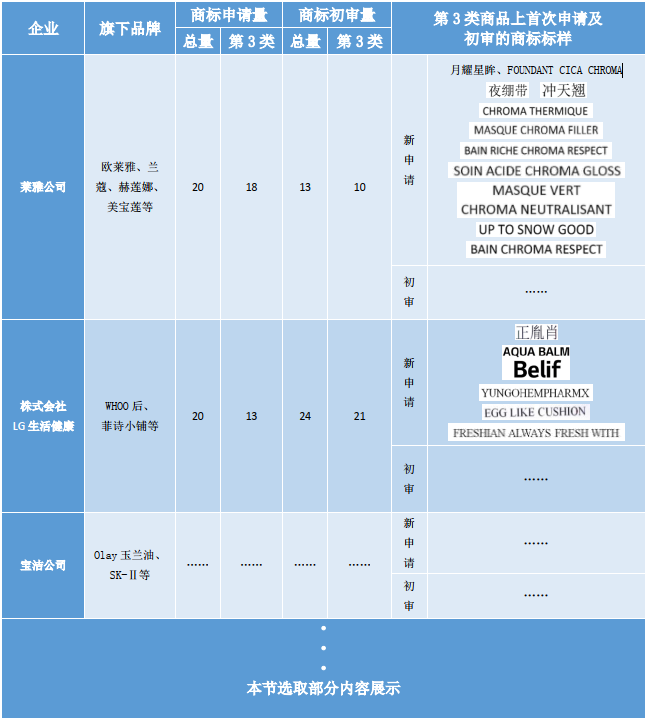洞察美妝行業(yè)發(fā)展趨勢，賦能美妝企業(yè)決勝市場競爭，美妝行業(yè)商標簡報（第2期）請查收