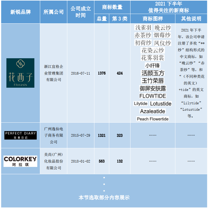 洞察美妝行業(yè)發(fā)展趨勢，賦能美妝企業(yè)決勝市場競爭，美妝行業(yè)商標簡報（第2期）請查收