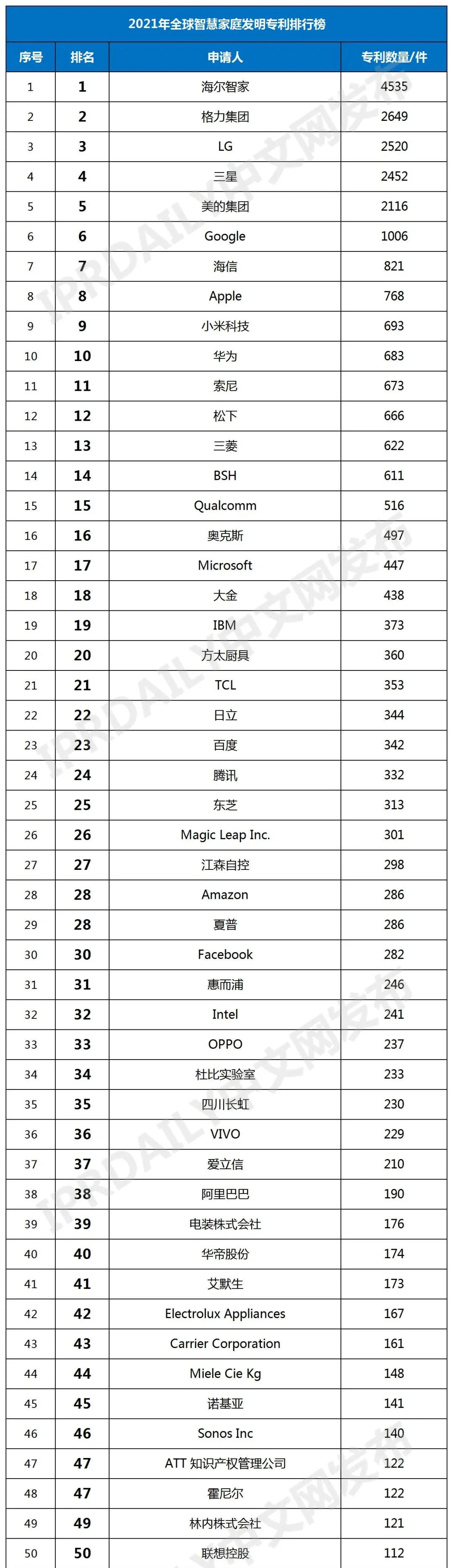 2021年全球智慧家庭發(fā)明專利排行榜（TOP100）