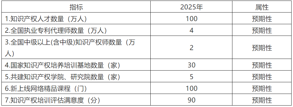 《知識產(chǎn)權(quán)人才“十四五”規(guī)劃》全文來了！