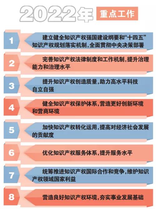 申長雨局長 2022年重點(diǎn)工作：繼續(xù)嚴(yán)厲打擊非正常專利申請(qǐng)！