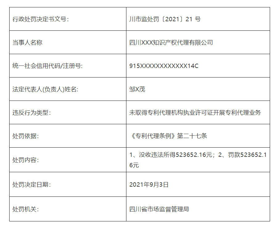 共計罰款110元萬！5家知識產(chǎn)權(quán)代理機構(gòu)因擅自開展專利代理業(yè)務(wù)被罰