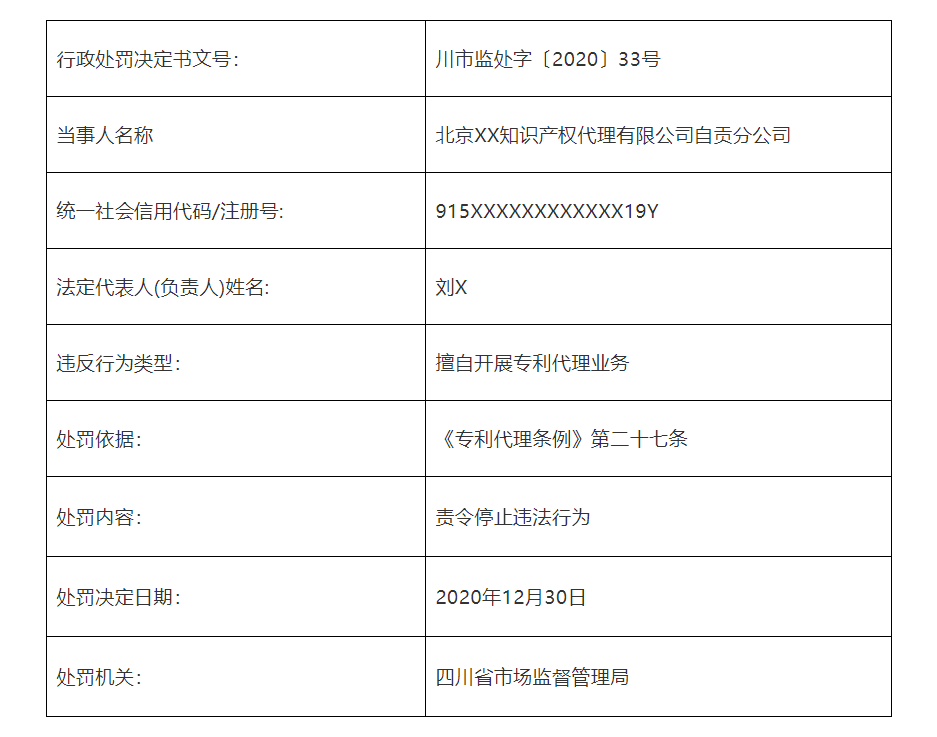 共計罰款110元萬！5家知識產(chǎn)權(quán)代理機構(gòu)因擅自開展專利代理業(yè)務(wù)被罰