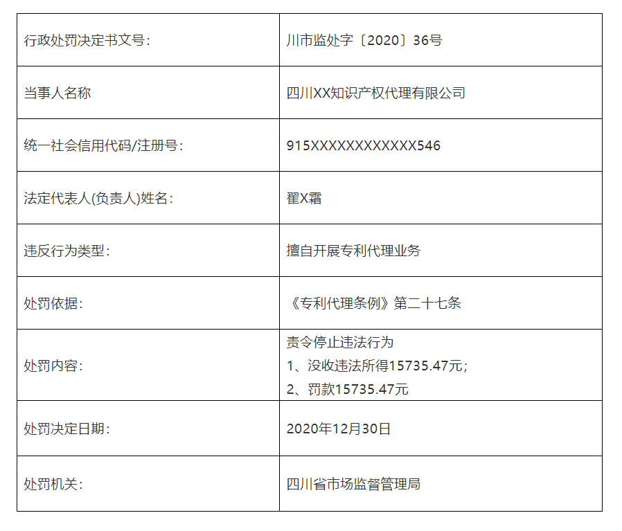共計罰款110元萬！5家知識產(chǎn)權(quán)代理機構(gòu)因擅自開展專利代理業(yè)務(wù)被罰