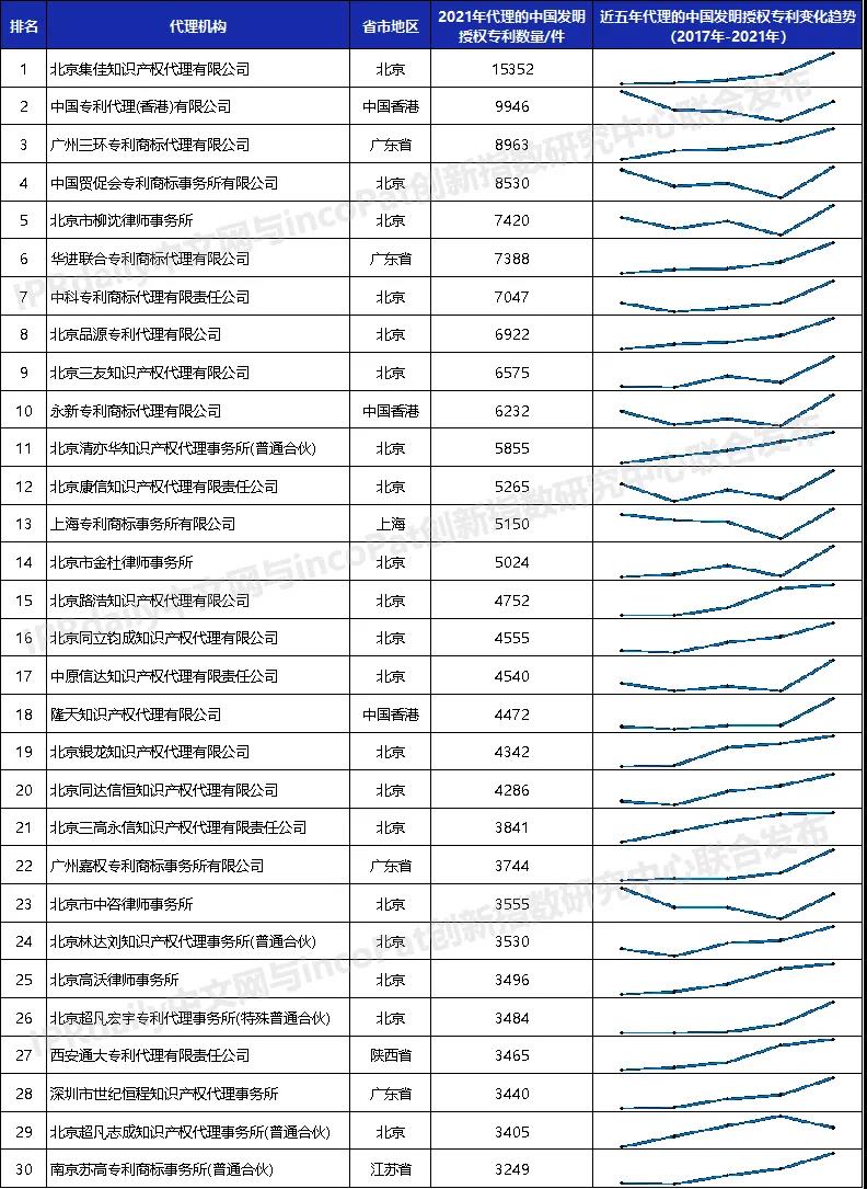 2021年全國(guó)專利代理機(jī)構(gòu)「發(fā)明授權(quán)專利代理量」排行榜（TOP100）