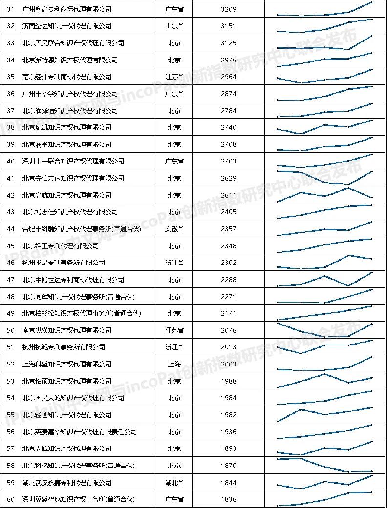2021年全國(guó)專利代理機(jī)構(gòu)「發(fā)明授權(quán)專利代理量」排行榜（TOP100）