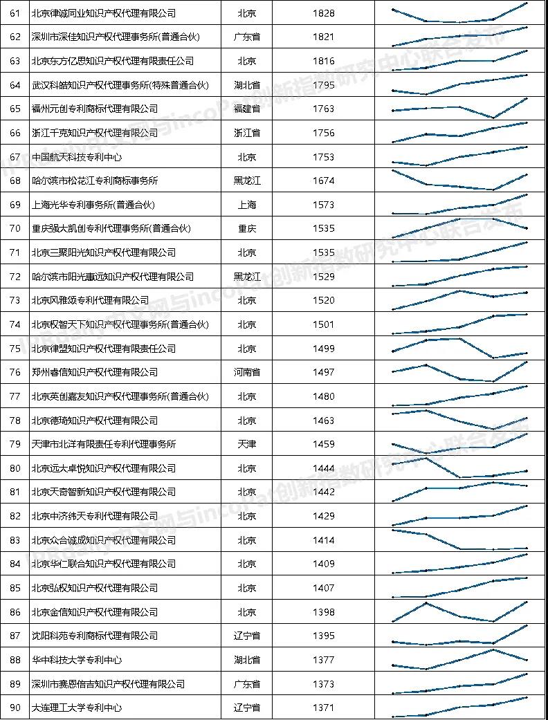 2021年全國(guó)專利代理機(jī)構(gòu)「發(fā)明授權(quán)專利代理量」排行榜（TOP100）