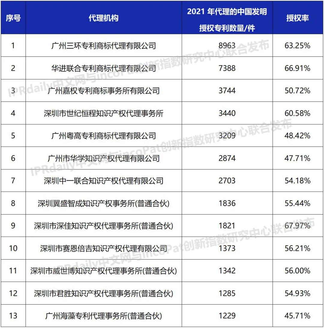 2021年全國(guó)專利代理機(jī)構(gòu)「發(fā)明授權(quán)專利代理量」排行榜（TOP100）