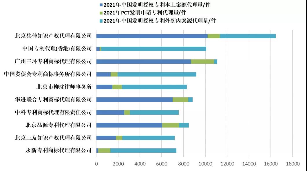 2021年全國(guó)專利代理機(jī)構(gòu)「發(fā)明授權(quán)專利代理量」排行榜（TOP100）