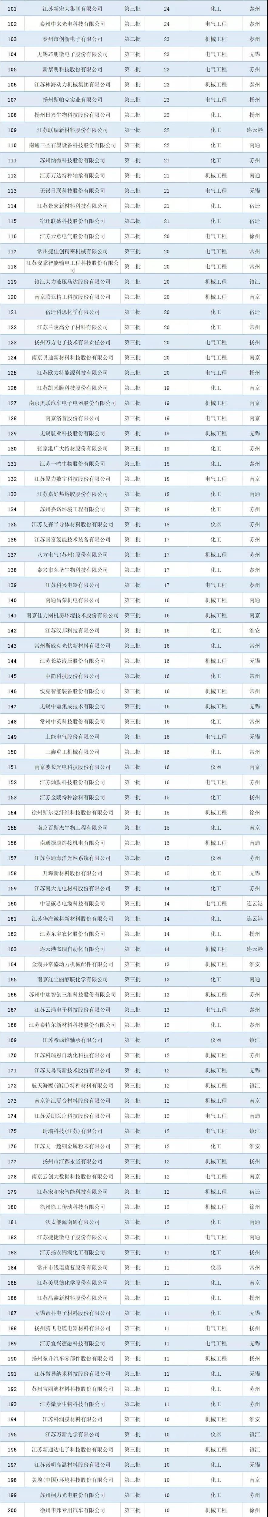 2021年江蘇省專精特新企業(yè)“小巨人”專利排行榜