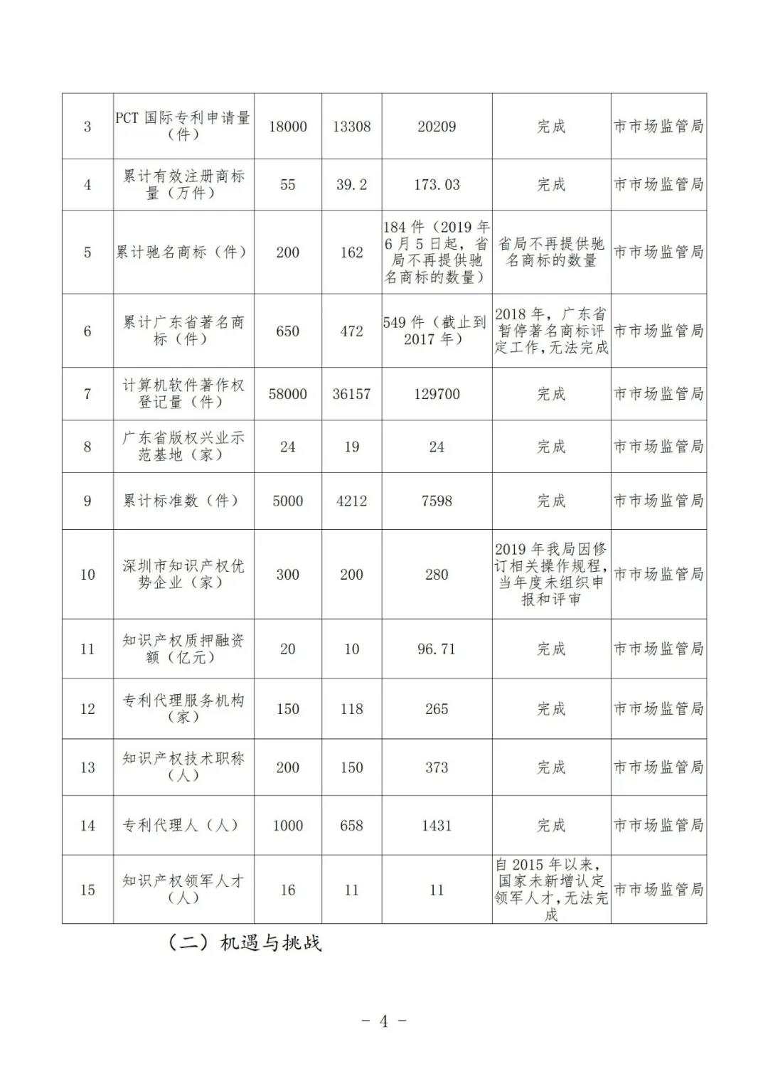 《深圳市知識產(chǎn)權(quán)保護和運用“十四五”規(guī)劃》全文發(fā)布！