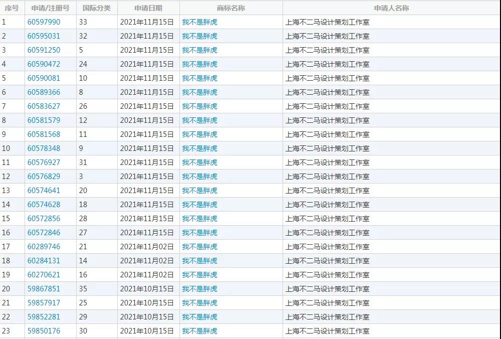虎年來臨，“我不是胖虎”走紅