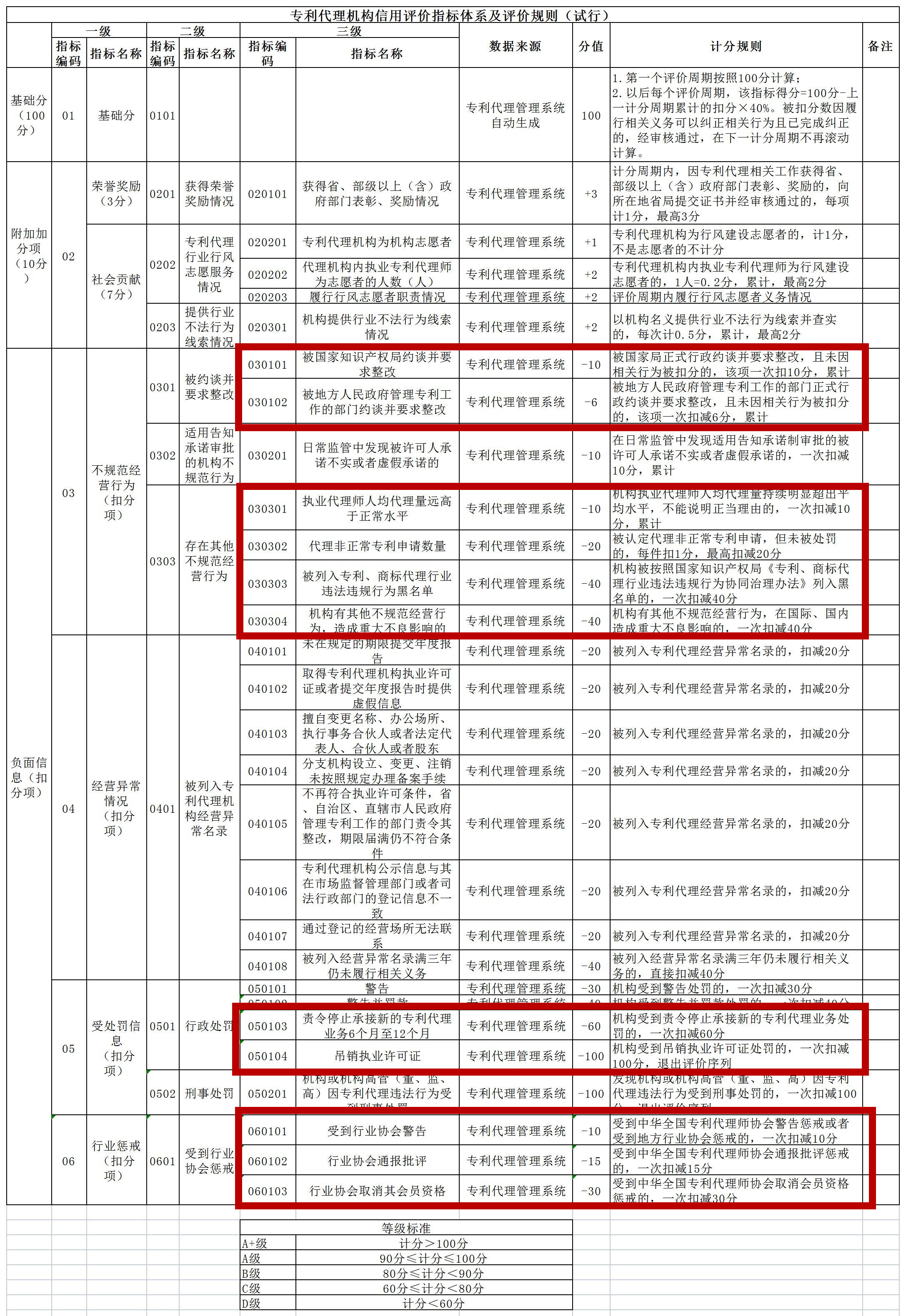 非正常專利申請將影響信用分丨《專利代理信用評價管理辦法（試行）》全文發(fā)布！