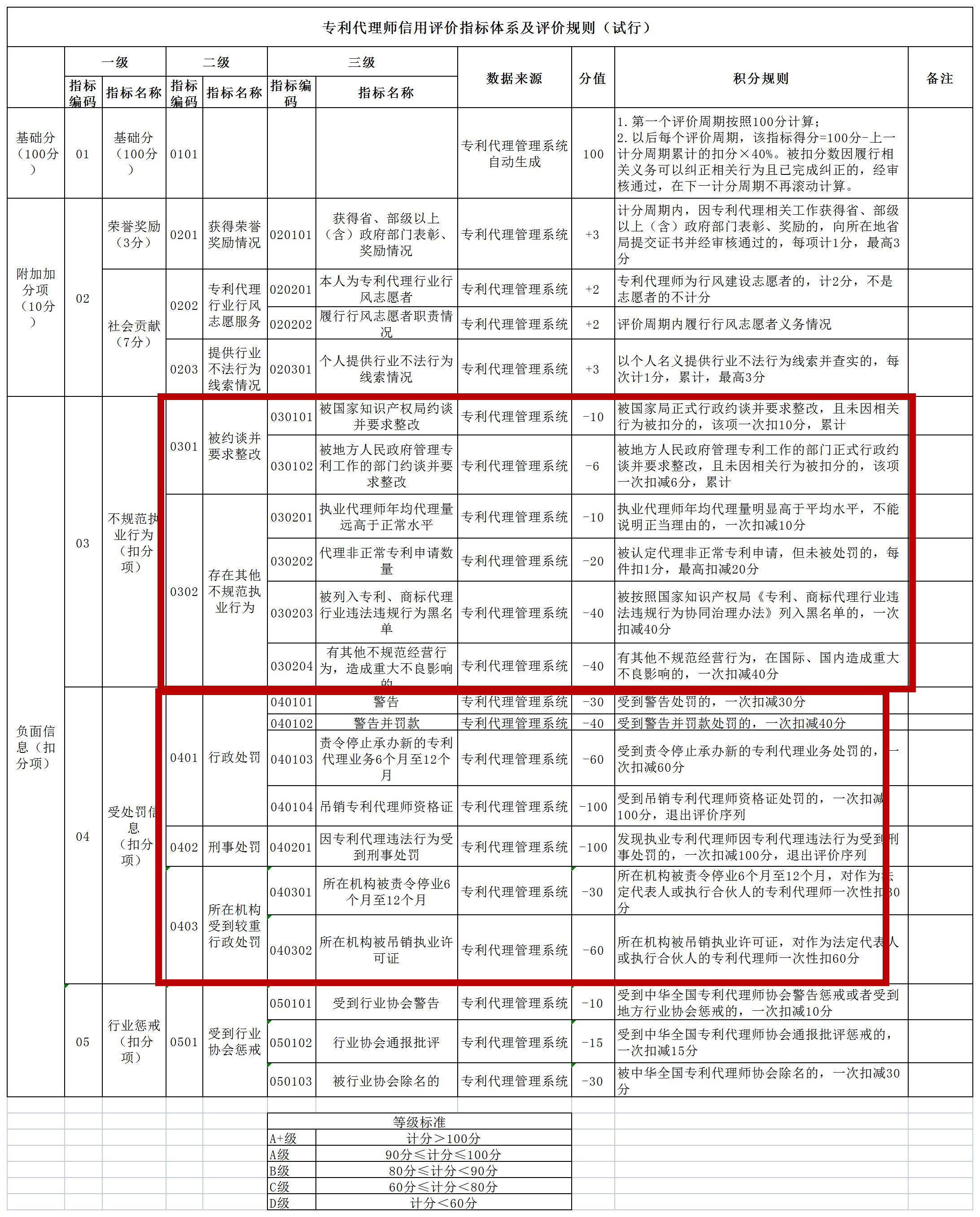 非正常專利申請將影響信用分丨《專利代理信用評價管理辦法（試行）》全文發(fā)布！
