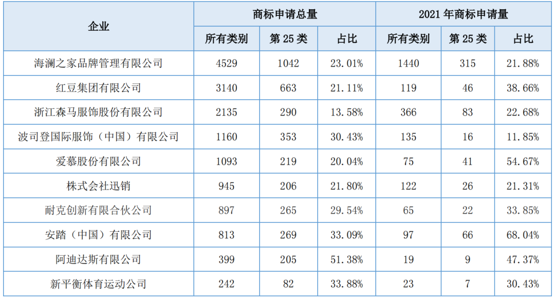 報告獲取 | 服裝行業(yè)商標品牌月刊（2022年第1期，總第1期）