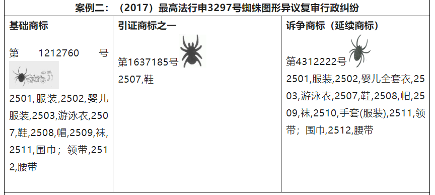 探析商標延續(xù)性注冊的適用條件  ?