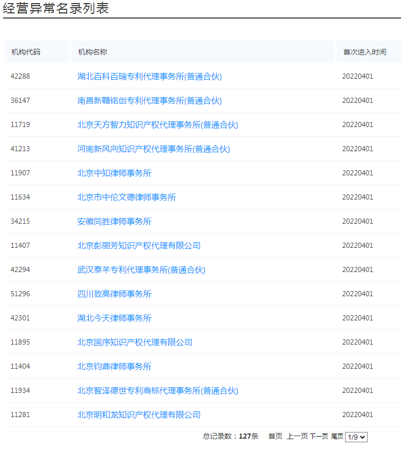 國知局：127家專利代理機構(gòu)列入經(jīng)營異常名錄，56家機構(gòu)被列入風(fēng)險名單！