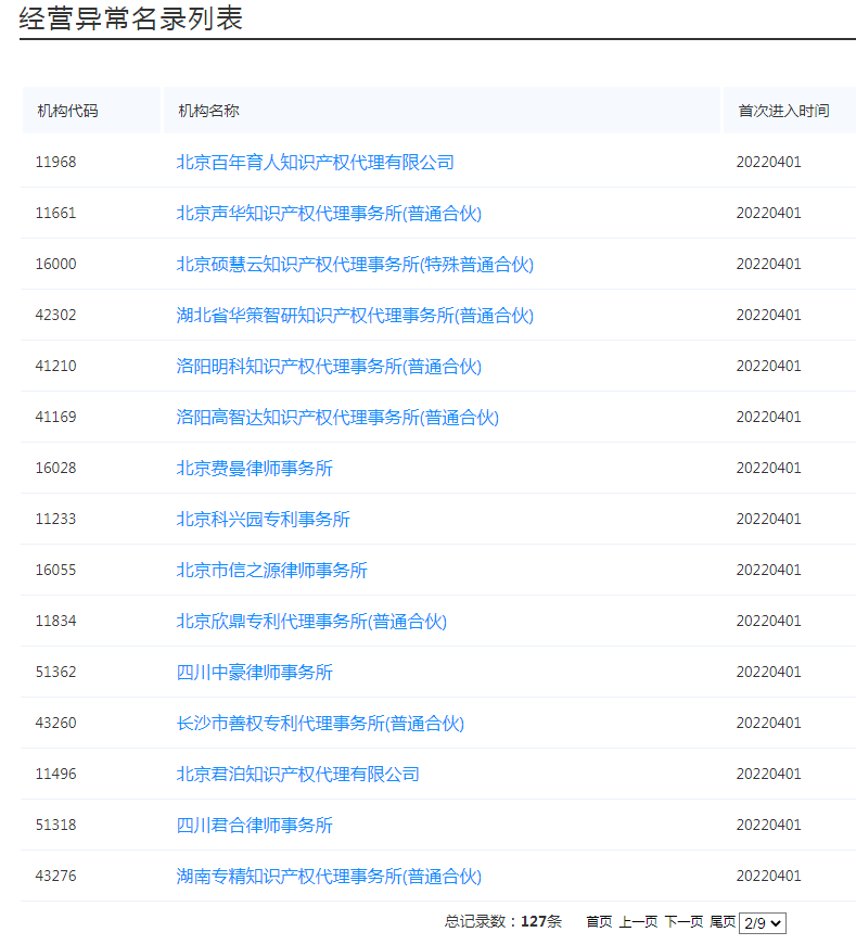 國知局：127家專利代理機構(gòu)列入經(jīng)營異常名錄，56家機構(gòu)被列入風(fēng)險名單！