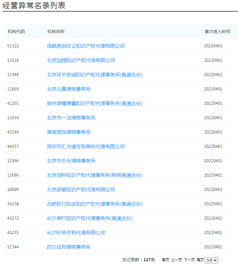 國知局：127家專利代理機構(gòu)列入經(jīng)營異常名錄，56家機構(gòu)被列入風(fēng)險名單！