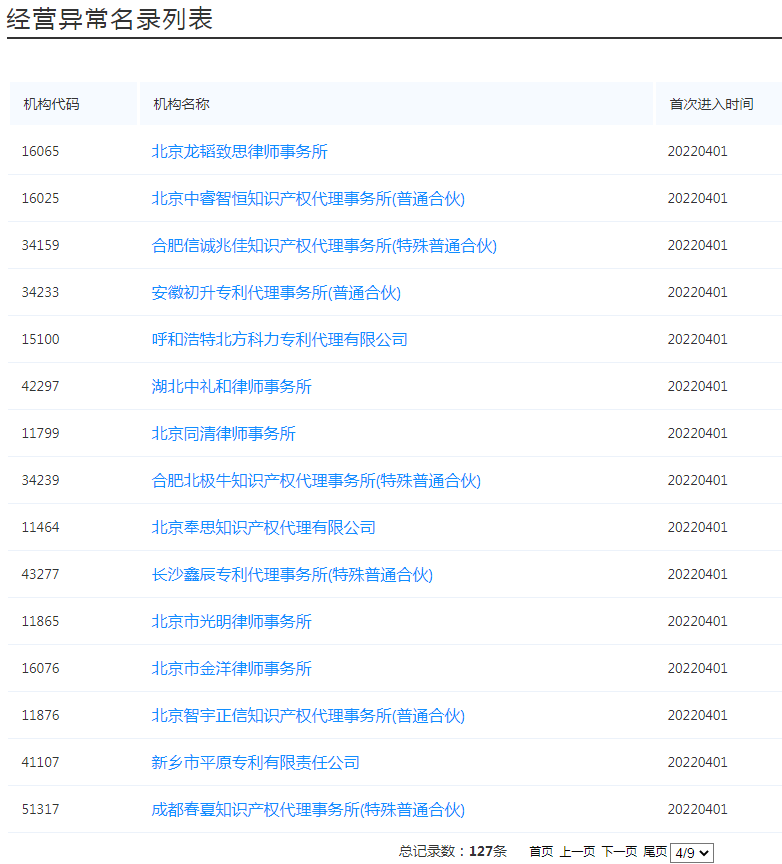 國知局：127家專利代理機構(gòu)列入經(jīng)營異常名錄，56家機構(gòu)被列入風(fēng)險名單！