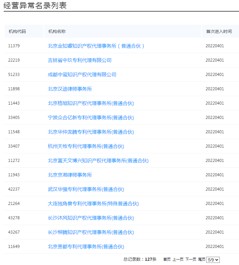 國知局：127家專利代理機構(gòu)列入經(jīng)營異常名錄，56家機構(gòu)被列入風(fēng)險名單！