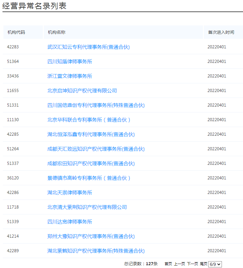 國知局：127家專利代理機構(gòu)列入經(jīng)營異常名錄，56家機構(gòu)被列入風(fēng)險名單！