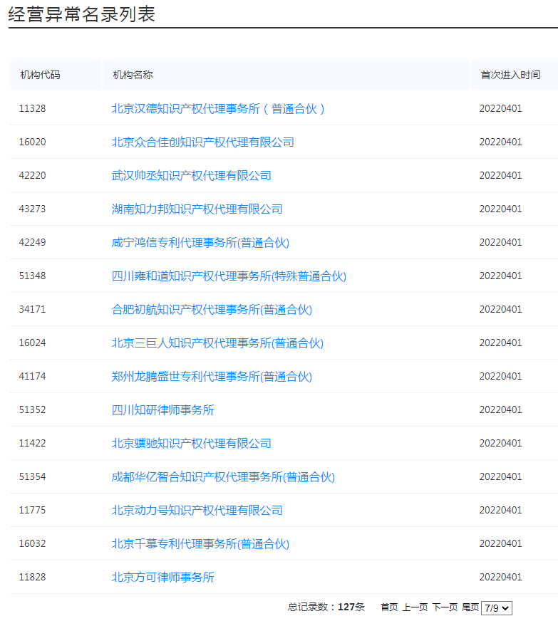 國知局：127家專利代理機構(gòu)列入經(jīng)營異常名錄，56家機構(gòu)被列入風(fēng)險名單！
