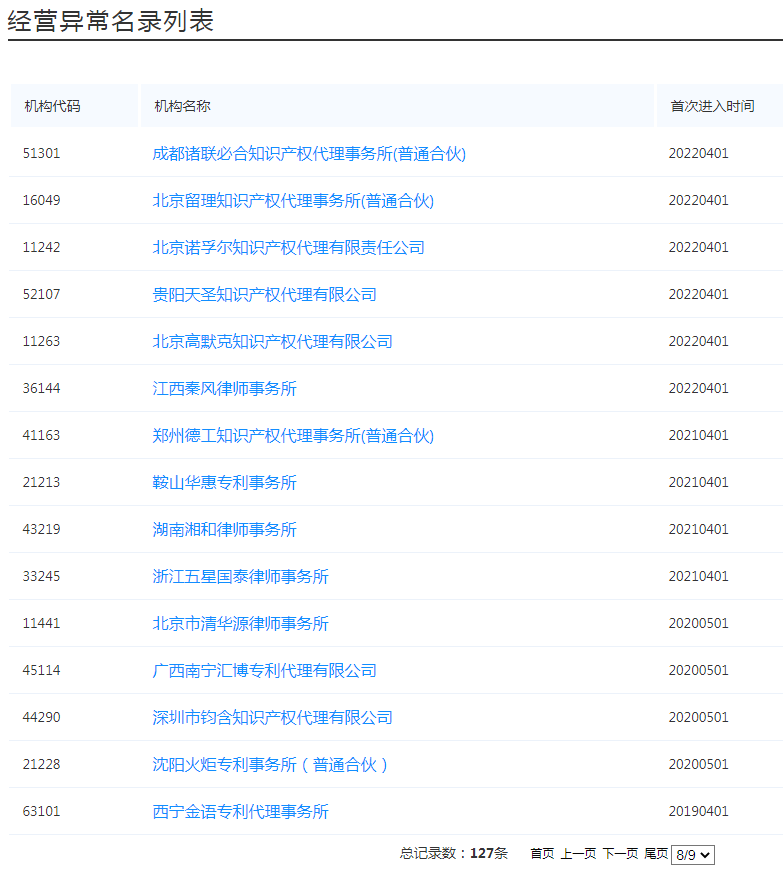 國知局：127家專利代理機構(gòu)列入經(jīng)營異常名錄，56家機構(gòu)被列入風(fēng)險名單！