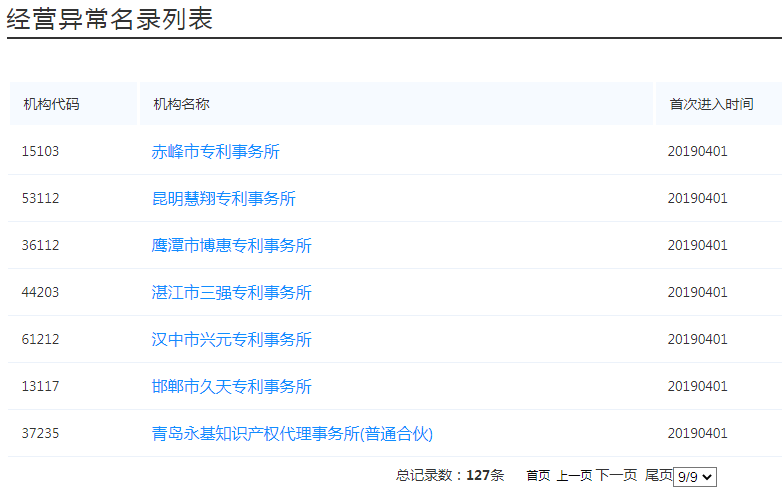國知局：127家專利代理機構(gòu)列入經(jīng)營異常名錄，56家機構(gòu)被列入風(fēng)險名單！