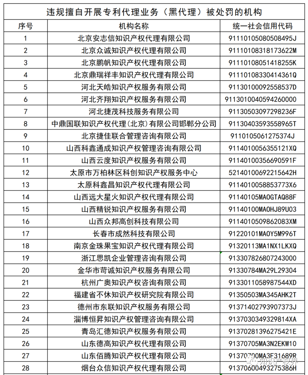 國知局：127家專利代理機構(gòu)列入經(jīng)營異常名錄，56家機構(gòu)被列入風(fēng)險名單！