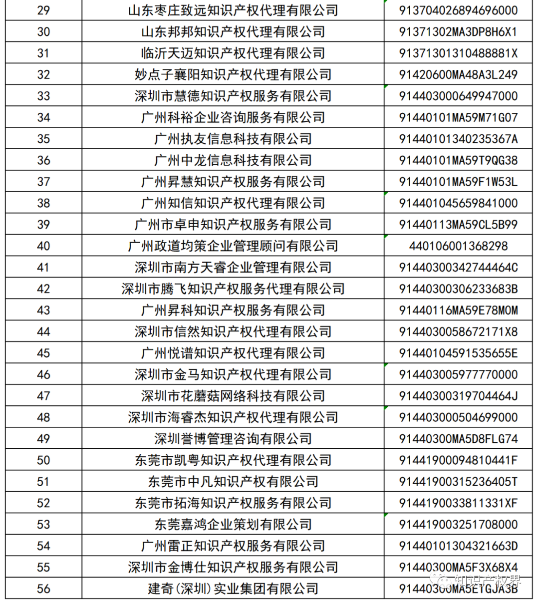 國知局：127家專利代理機構(gòu)列入經(jīng)營異常名錄，56家機構(gòu)被列入風(fēng)險名單！