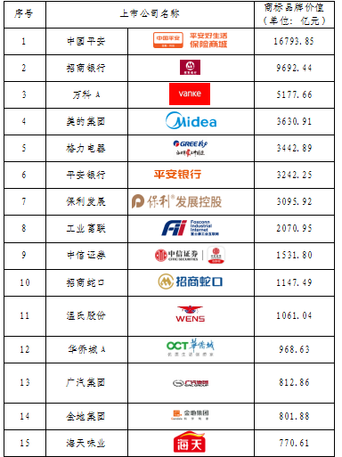 重磅發(fā)布！廣東上市公司高價(jià)值商標(biāo)品牌排行榜（2021）