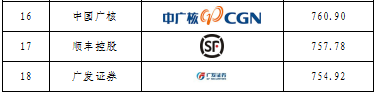 重磅發(fā)布！廣東上市公司高價(jià)值商標(biāo)品牌排行榜（2021）