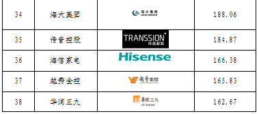 重磅發(fā)布！廣東上市公司高價(jià)值商標(biāo)品牌排行榜（2021）