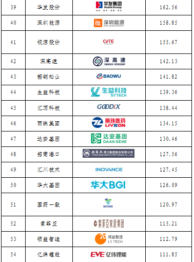 重磅發(fā)布！廣東上市公司高價(jià)值商標(biāo)品牌排行榜（2021）